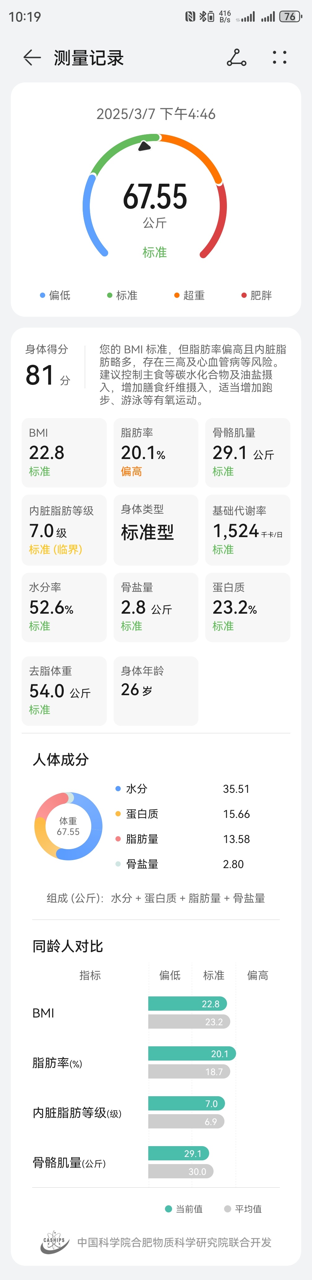 轻了5斤,现在65kg,未运动前我以为我的体重已经固定了,目前体脂率17%