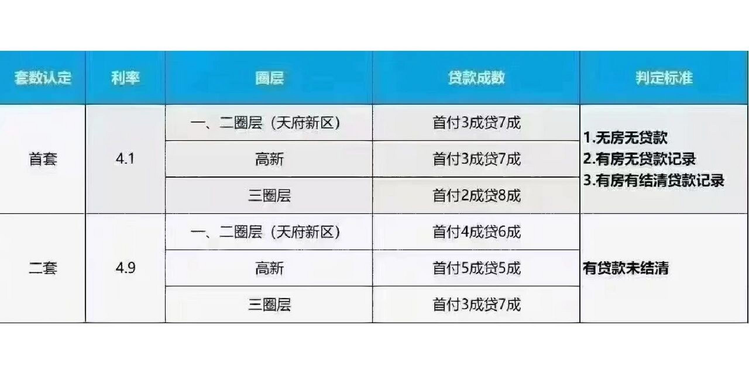 2023年成都最新购房首付政策 成都买房你一定要知道的首付政策 首套房