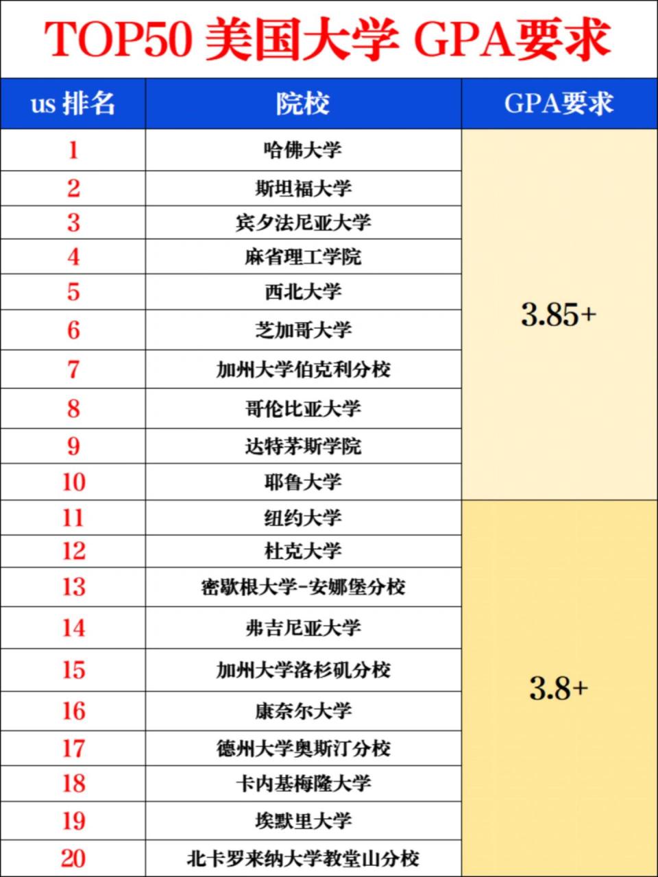 美国大学gpa对照表图片