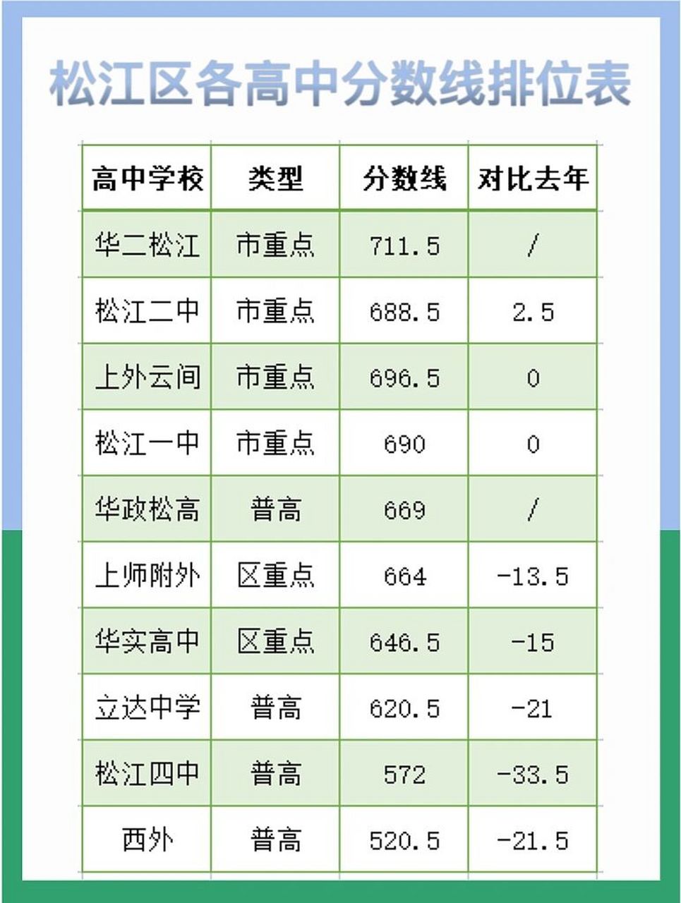 松江区22年各高中分数线排位表