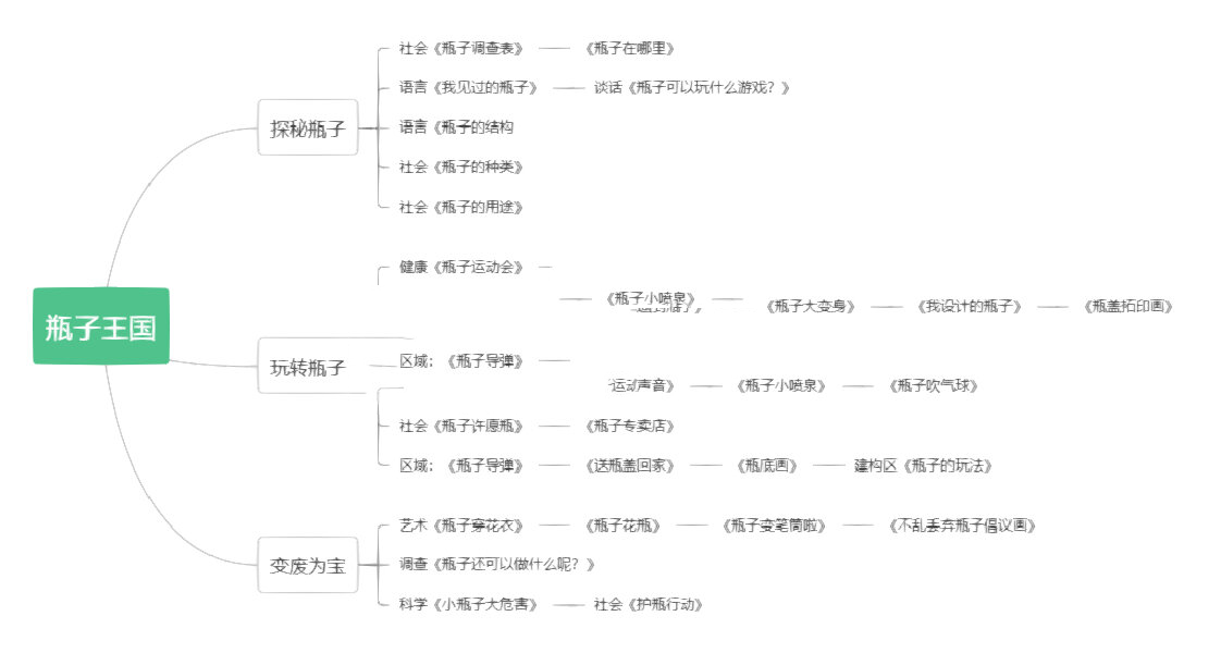 幼儿园班本课程瓶子07思维导图
