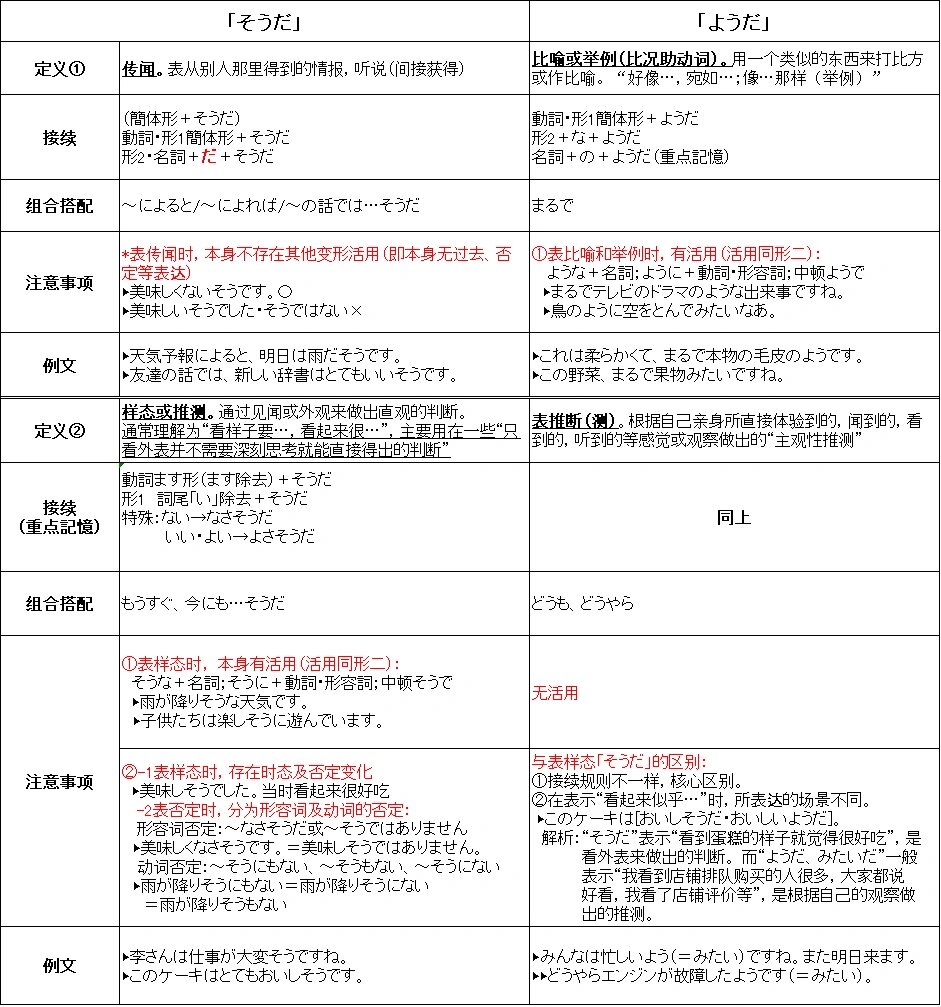 一表制胜高考日语 之推测四大用法