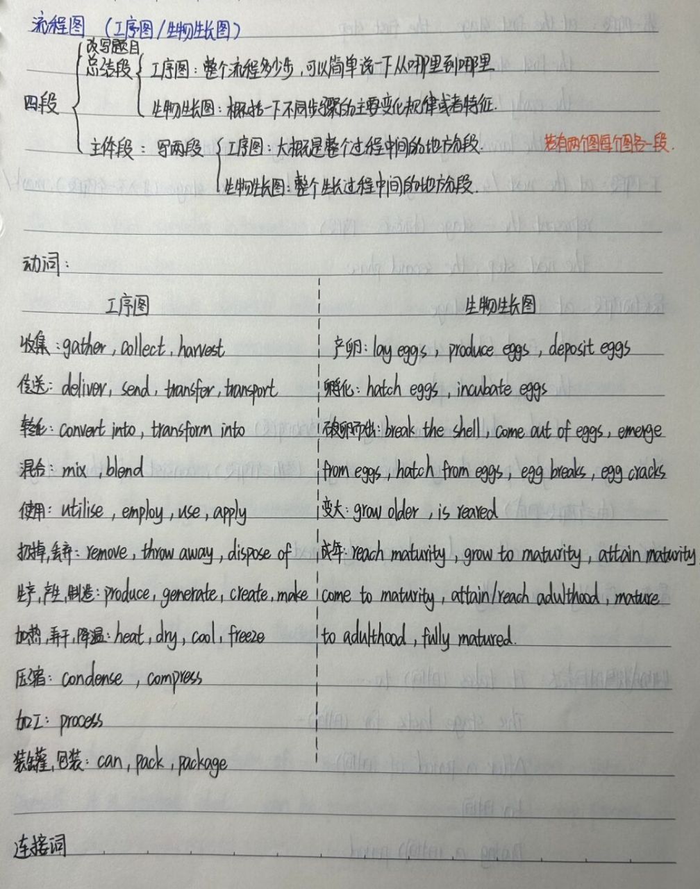 雅思小作文(流程图)知识点整理 内容: 流程图段落写作思路和重点 注