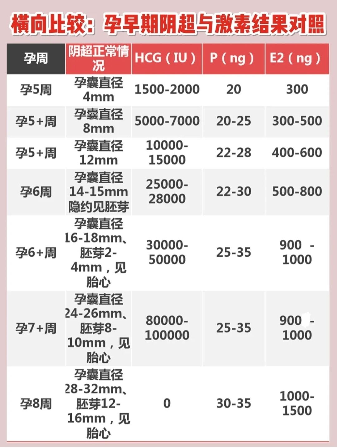 怀孕雌二醇对照表图片