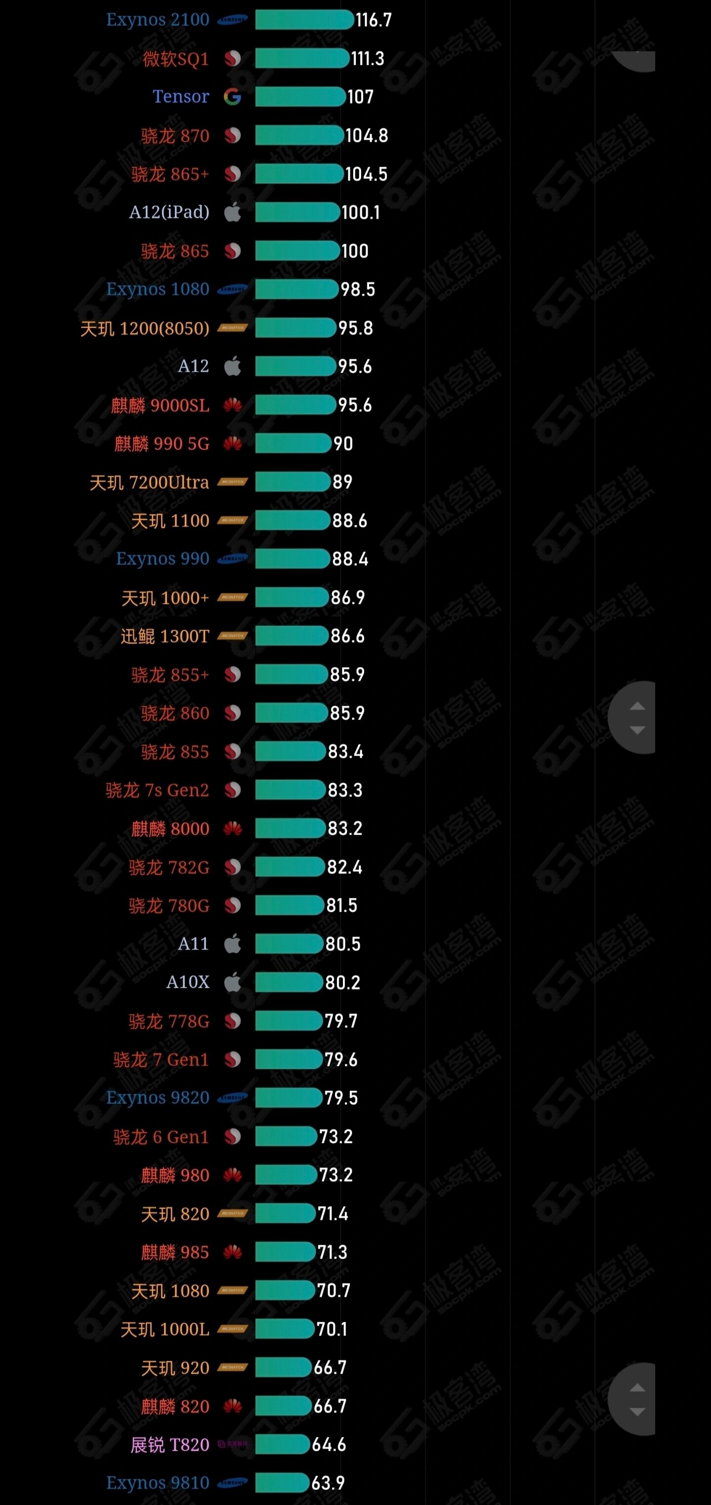 极客湾soc天梯图网站图片