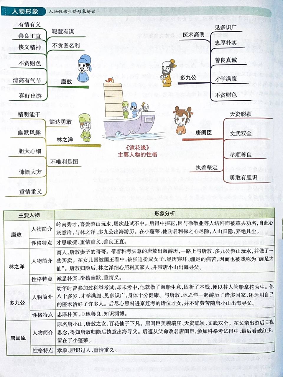 《镜花缘》思维导图6015 镜花缘作者简介; 	 创作背景; 主要人物