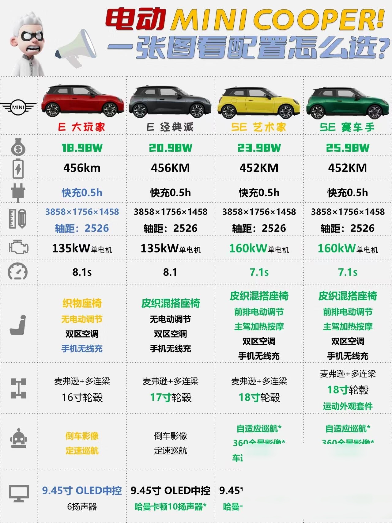 mini cooper系列的纯电动车型已经上