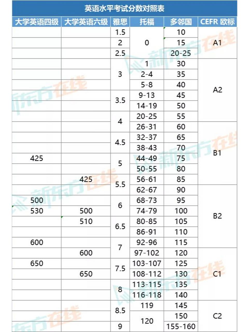 雅思cefr对照表图片