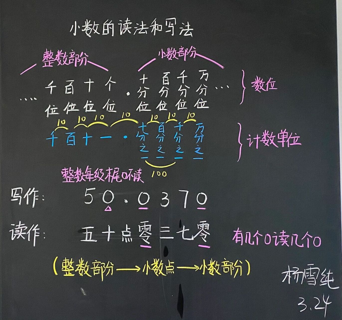 数学教师# #新教师# #板书# #板书设计# #教师粉笔字板书# #小学数学