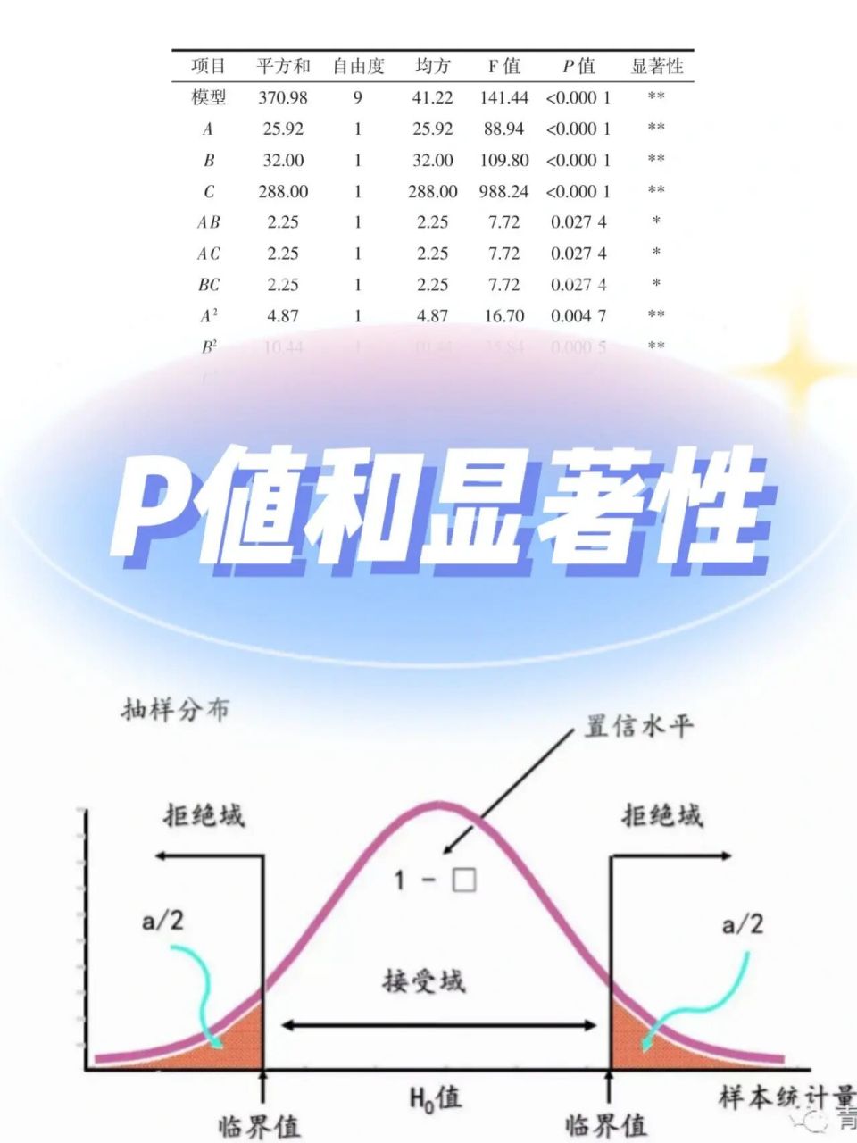 一篇读懂6015论文p值和显著性到底是什么?