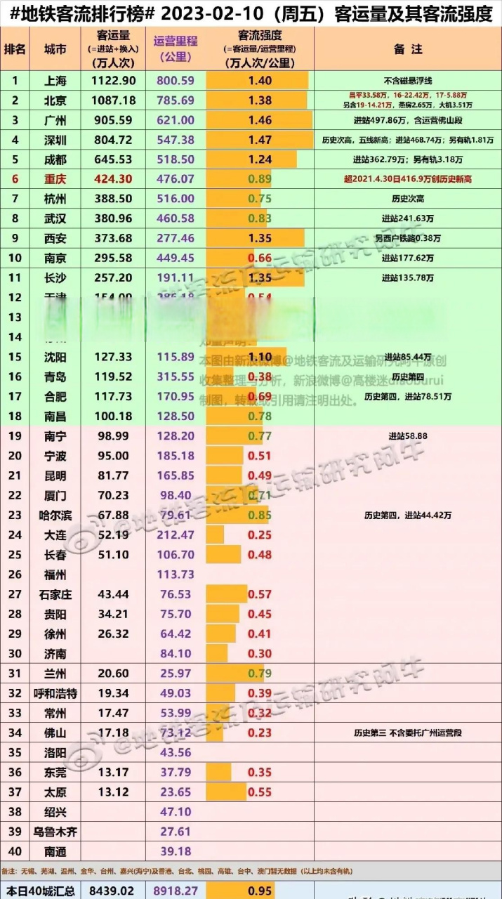 週五,重慶地鐵客流量達到424萬,刷新2021年4月末416萬客流記錄.