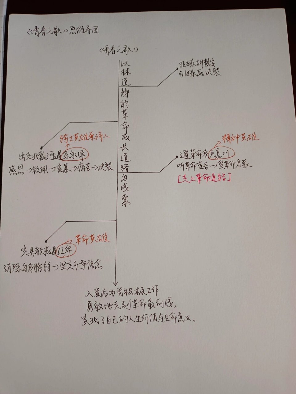 青春之歌思维导图简单图片