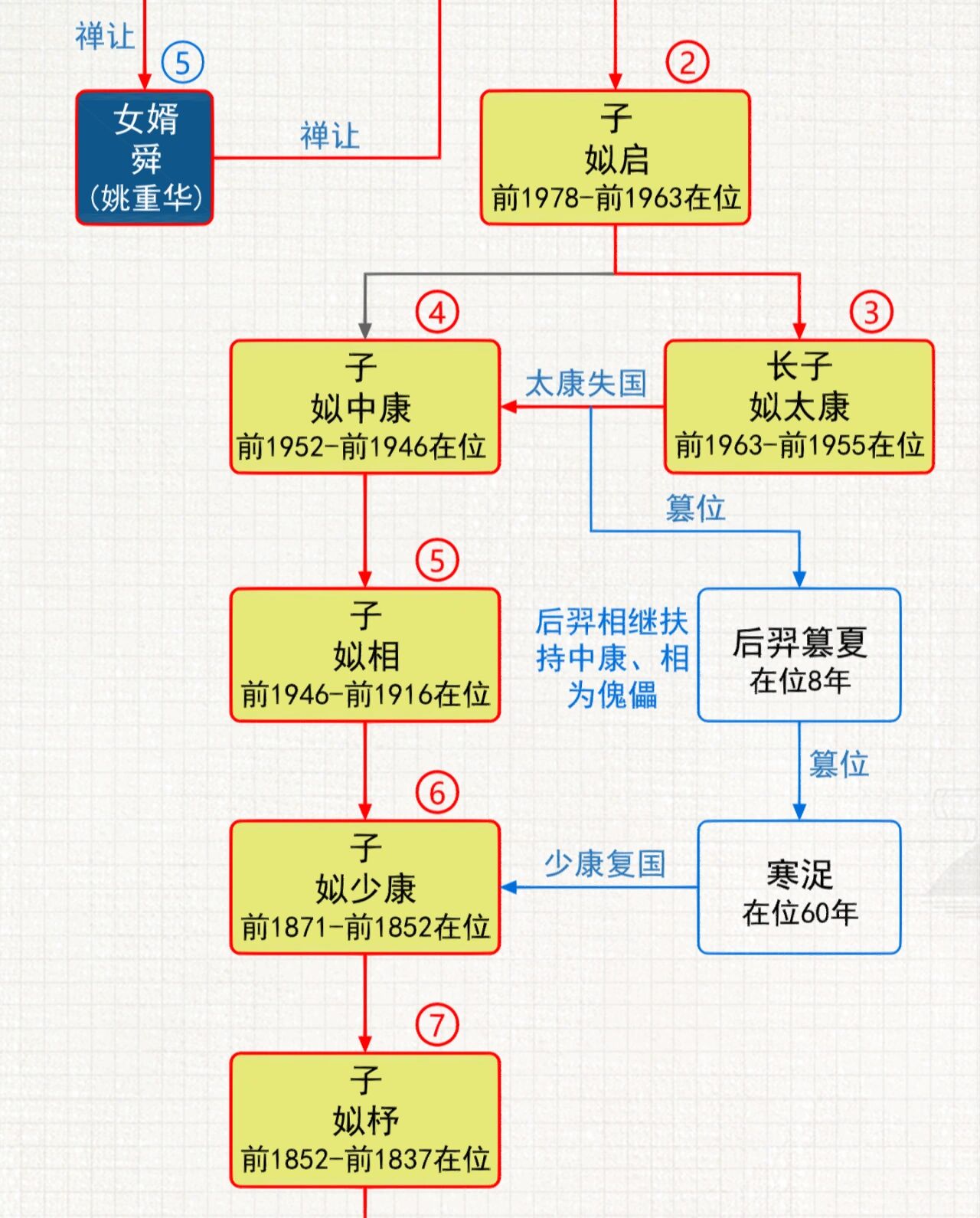 夏朝十七位君王传承关系图