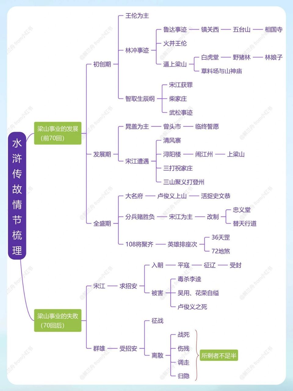 水浒传主要情节梳理图图片