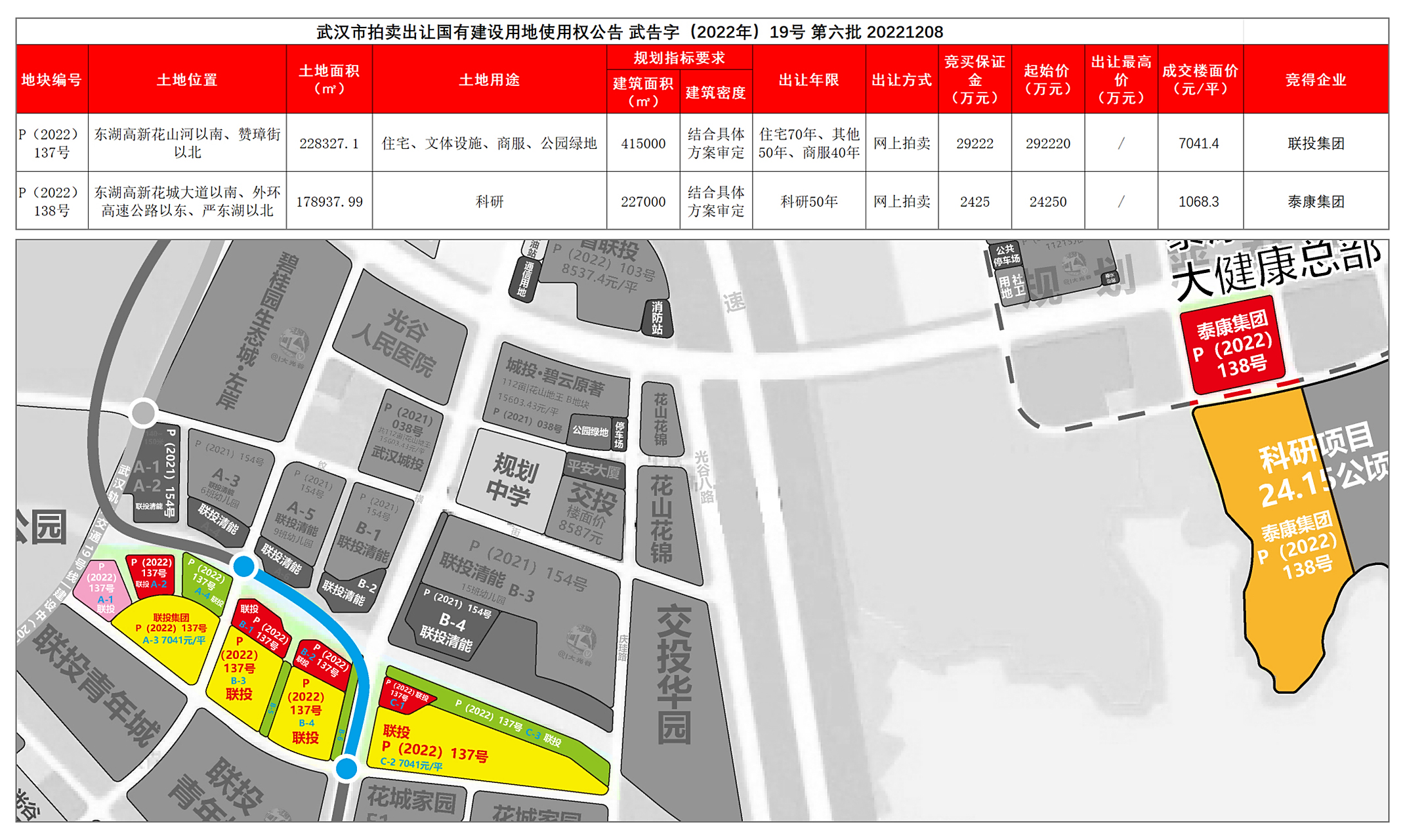 光谷 | 花山河商业街南岸由联投竞得,泰康正式落地花山!