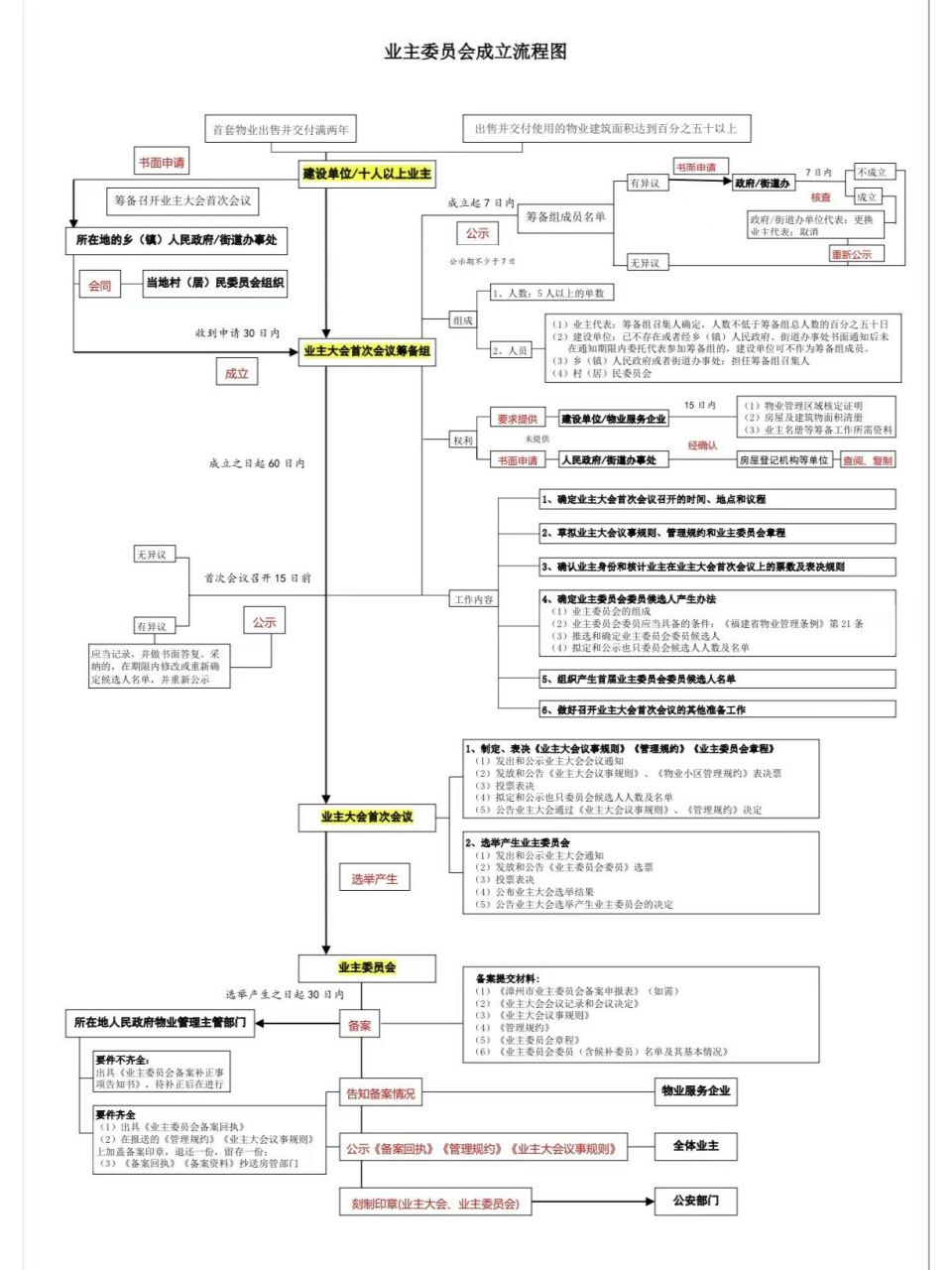 首次成立业委会流程图图片