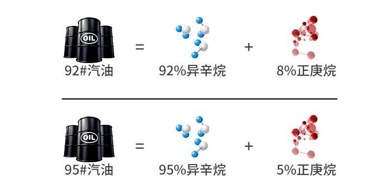 92,95,98的汽油标号表示着汽油辛烷值的不同.