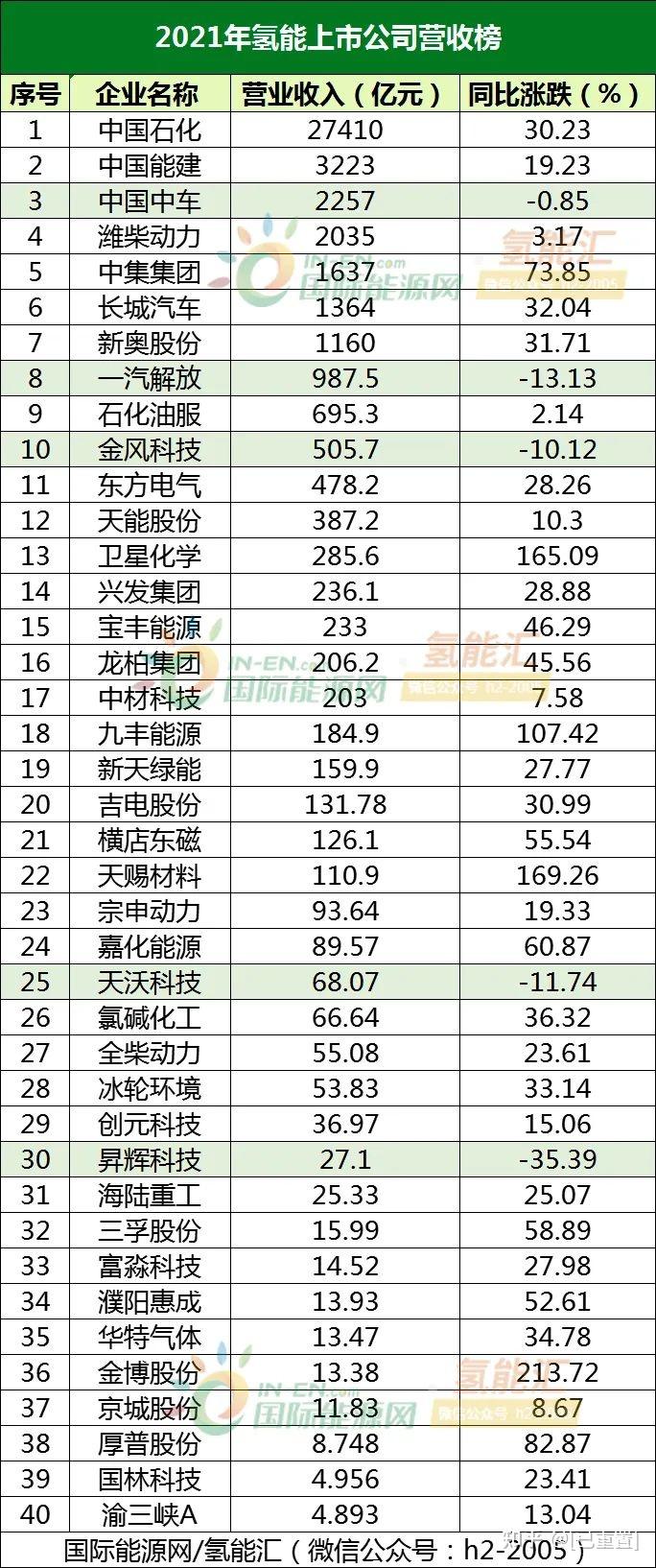 净利润最高7121亿40家氢能上市公司2021年度财报榜单发布