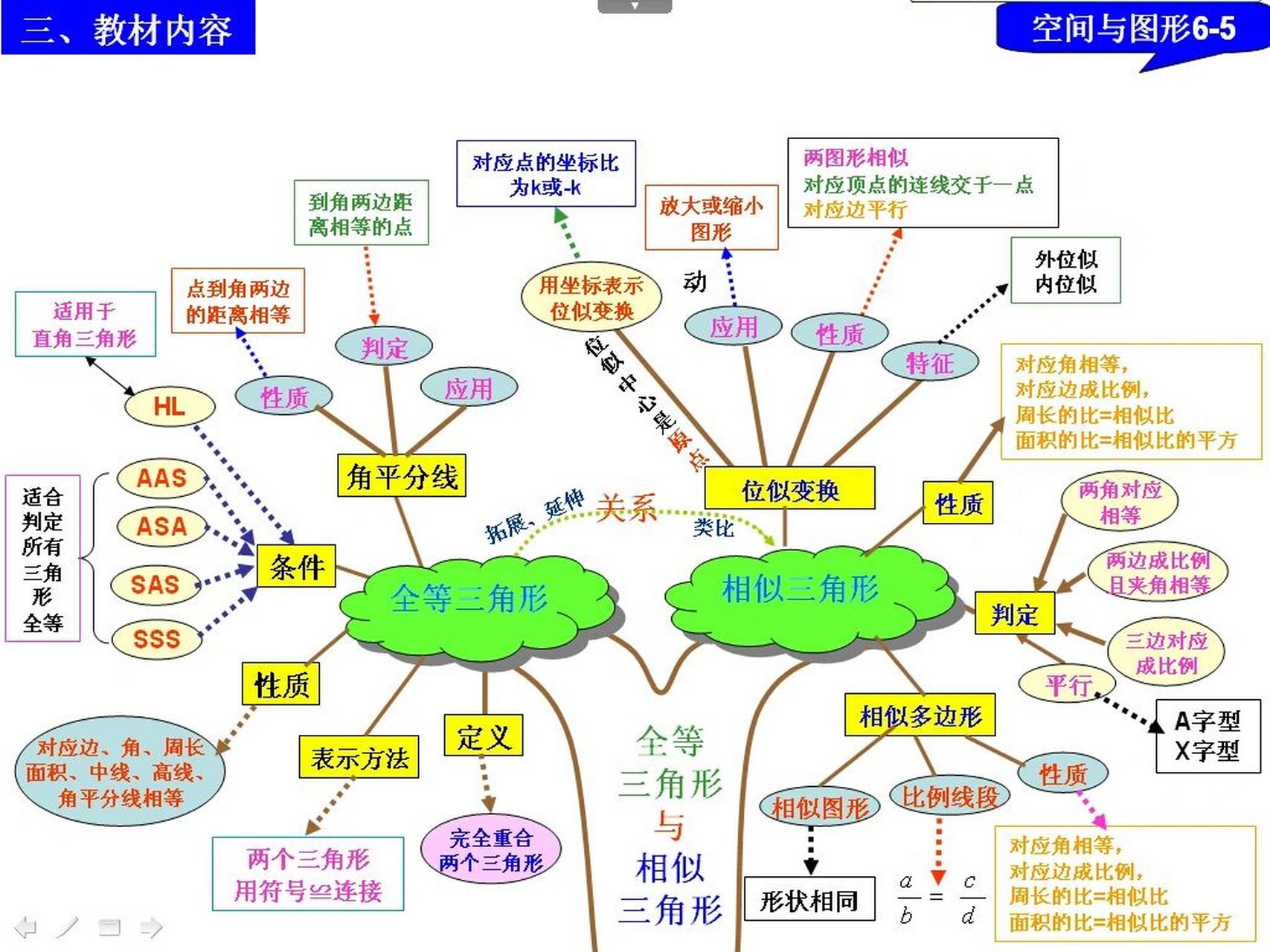初中数学知识树 #思维导图