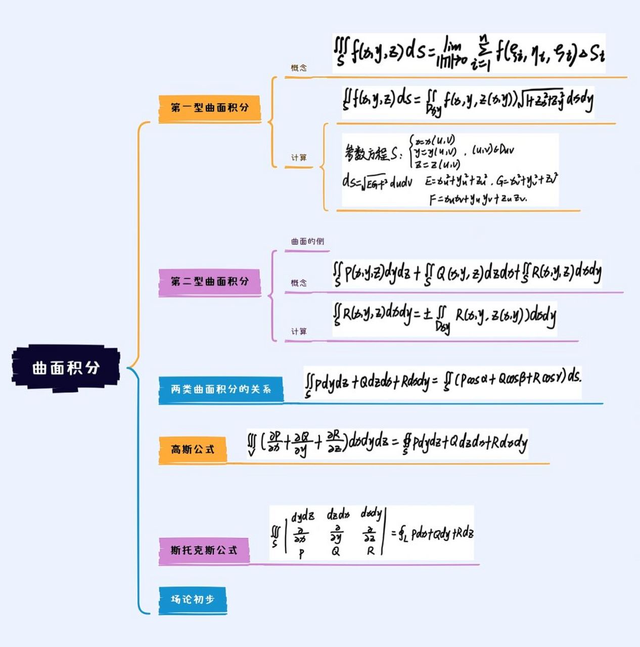 数学分析第二十二章曲面积分思维导图 思维导图over,感谢大家一路的