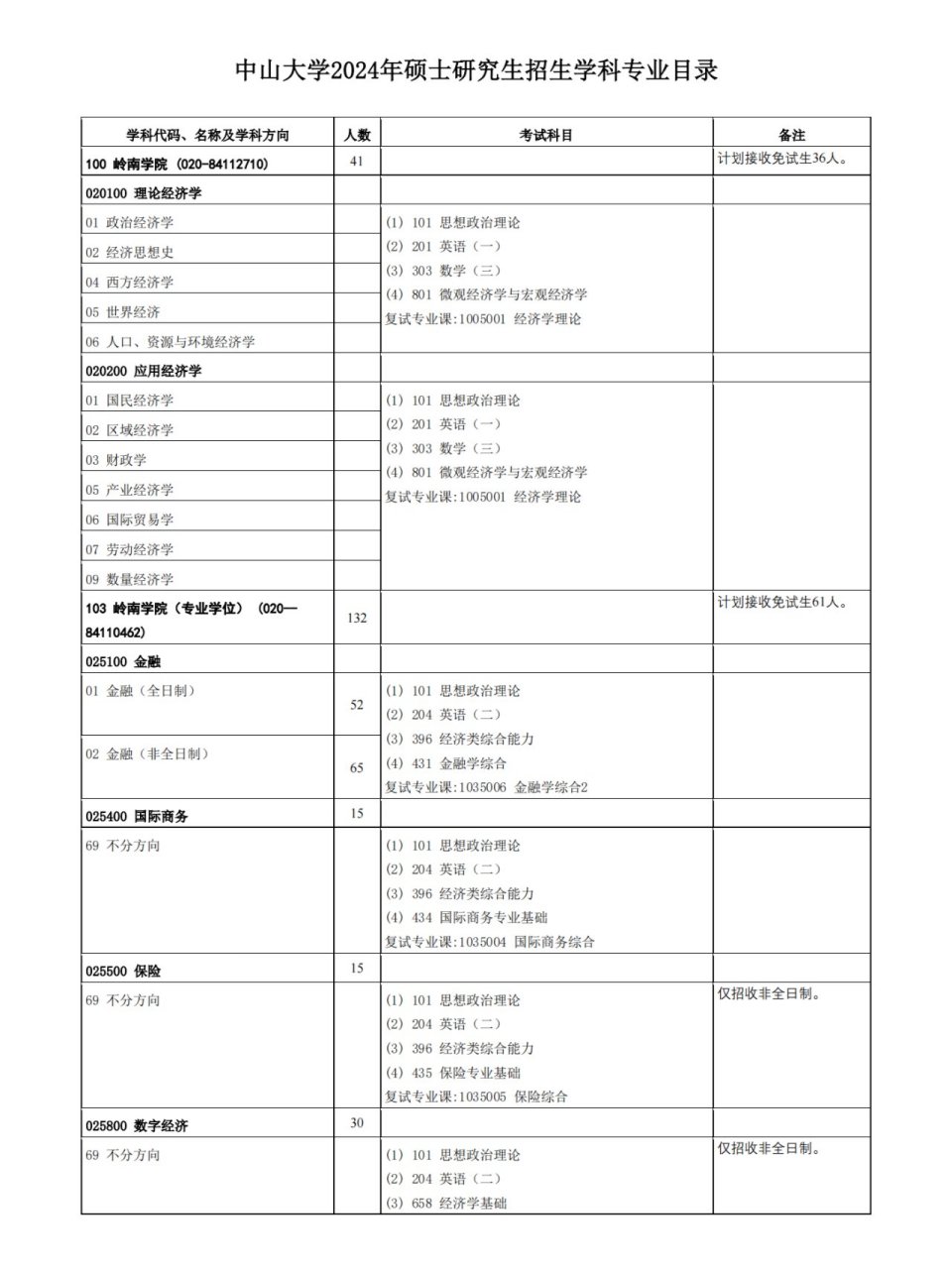 中山大学2024年硕士研究生招生专业目录 中山大学2024年硕士研究生