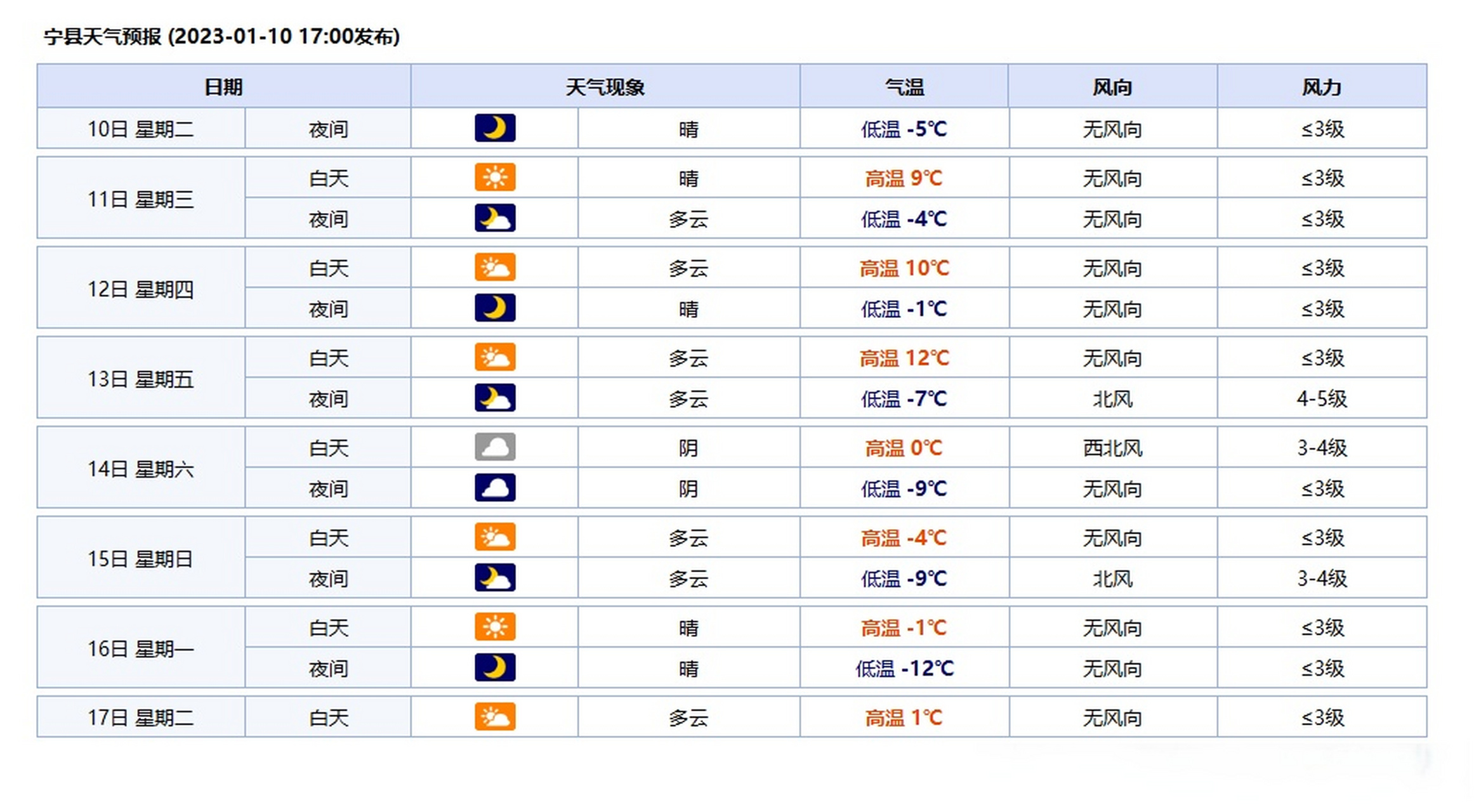 2023年01月10日17時發佈的168小時天氣預報