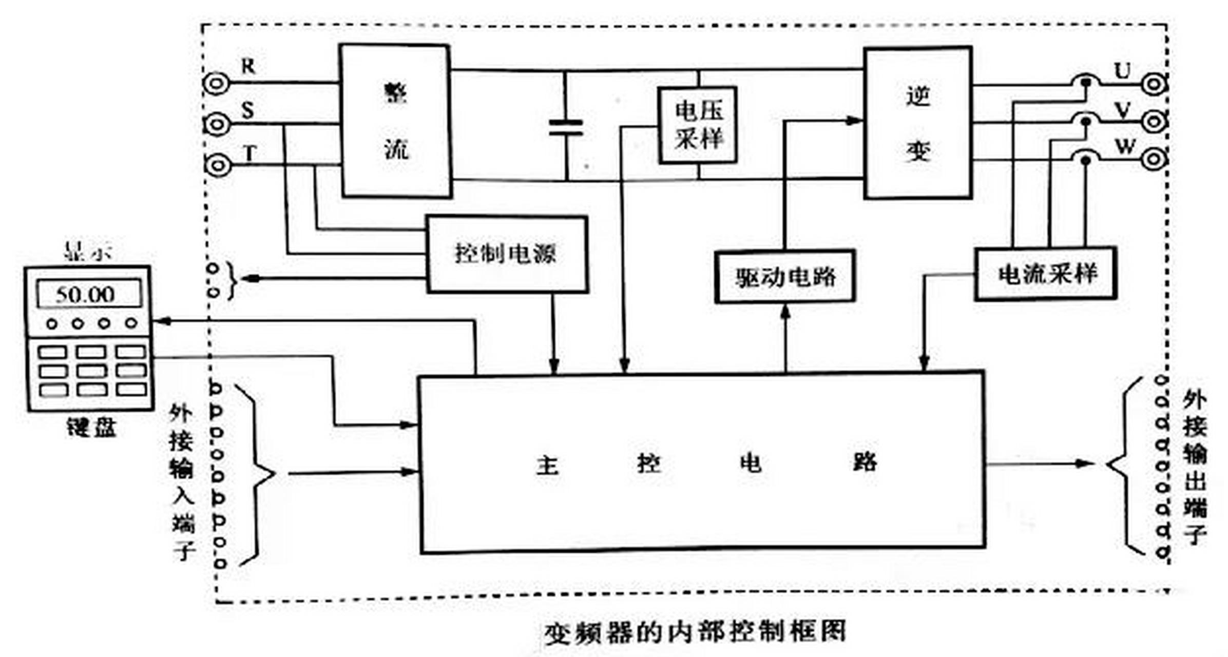 变频器的内部控制框图  变频器的内部控制框图如下所示.