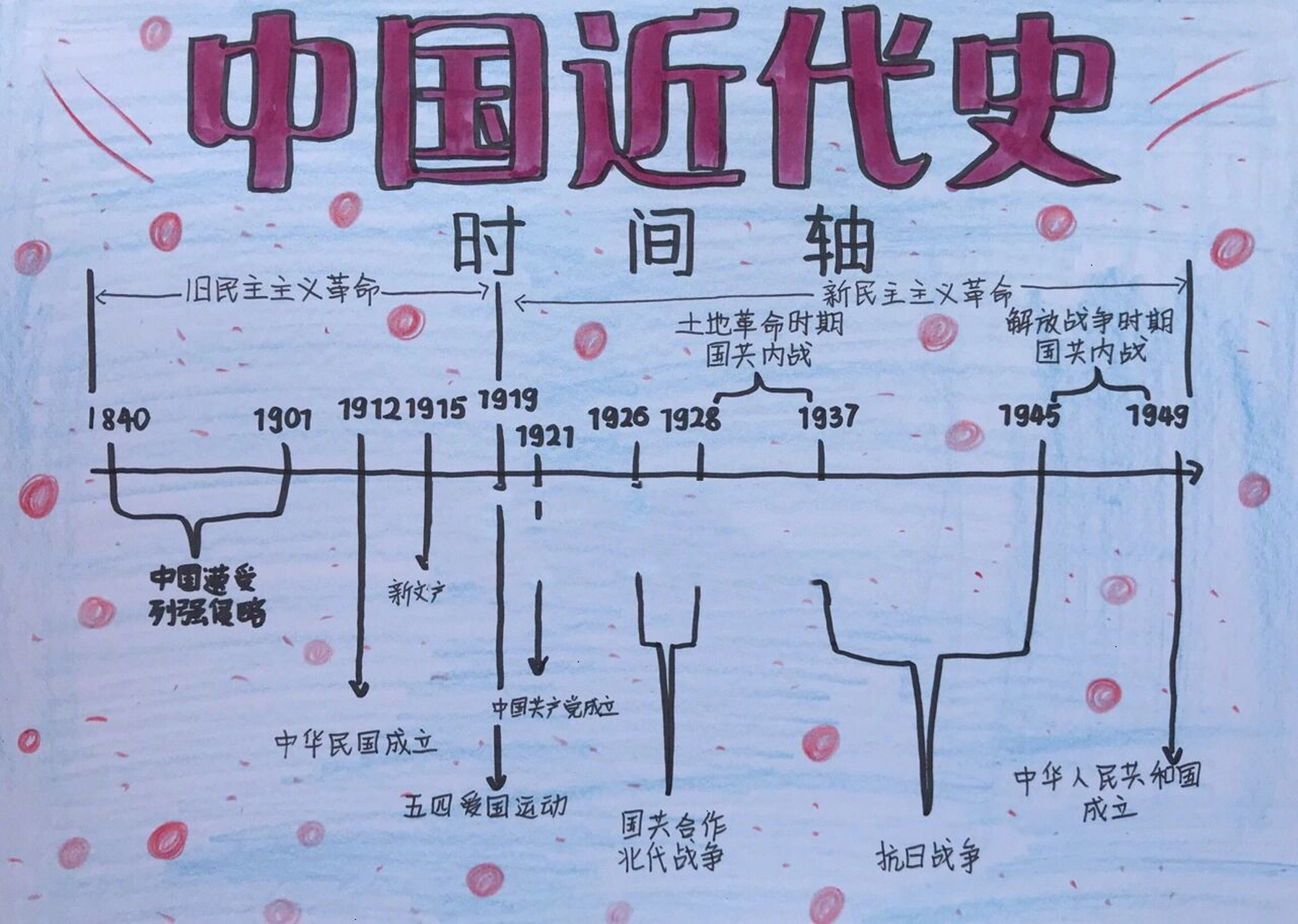 建党时间轴手抄报图片