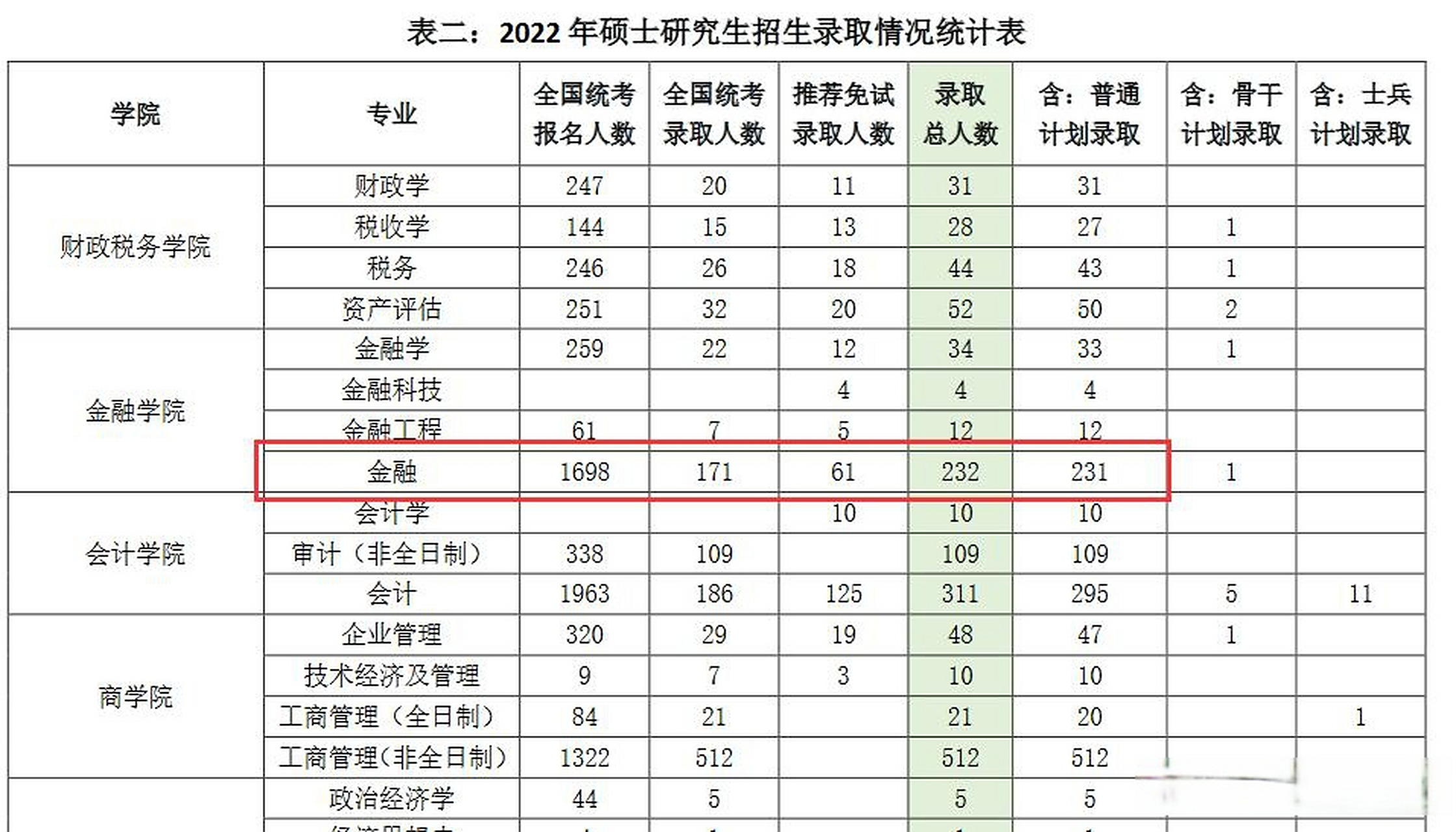 中央财经大学2020考研人数(中央财经大学2020年考研报录比)