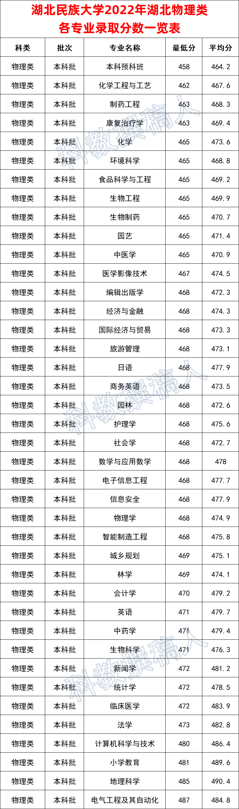 湖北民族大学2022年湖北省各专业录取分数线