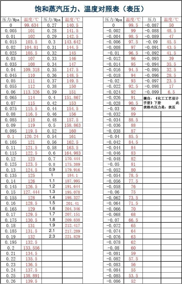 蒸汽压力流速对照表图片