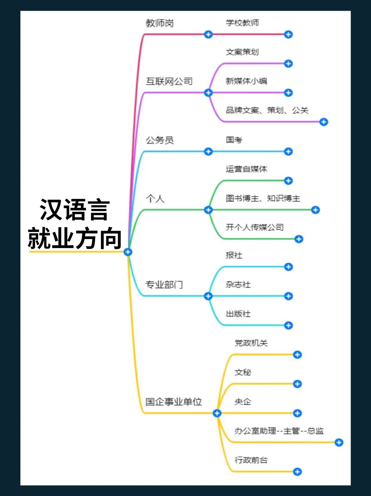 一张图让你了解汉语言文学就业方向