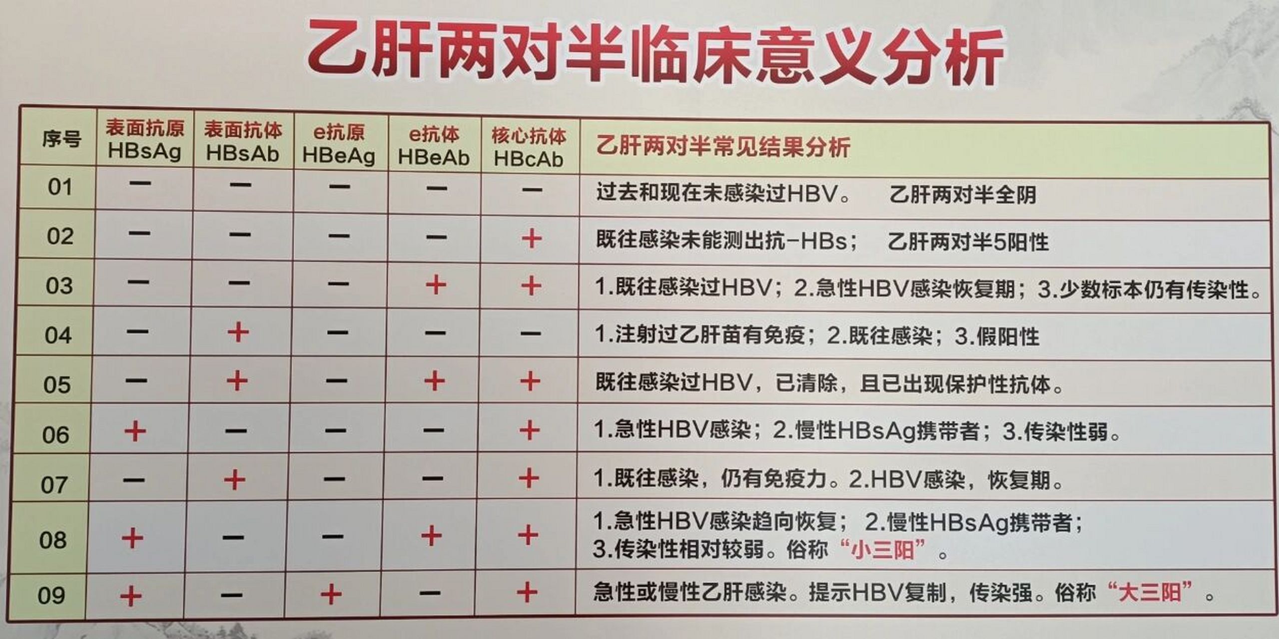乙肝两对半对照表 可以找出你们的乙肝五项单子对照着看看 如果有不懂