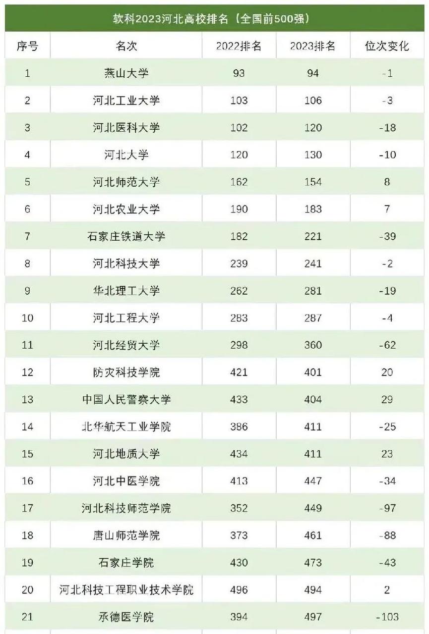 2022,2023年河北省大学国内排名榜(软科前500)