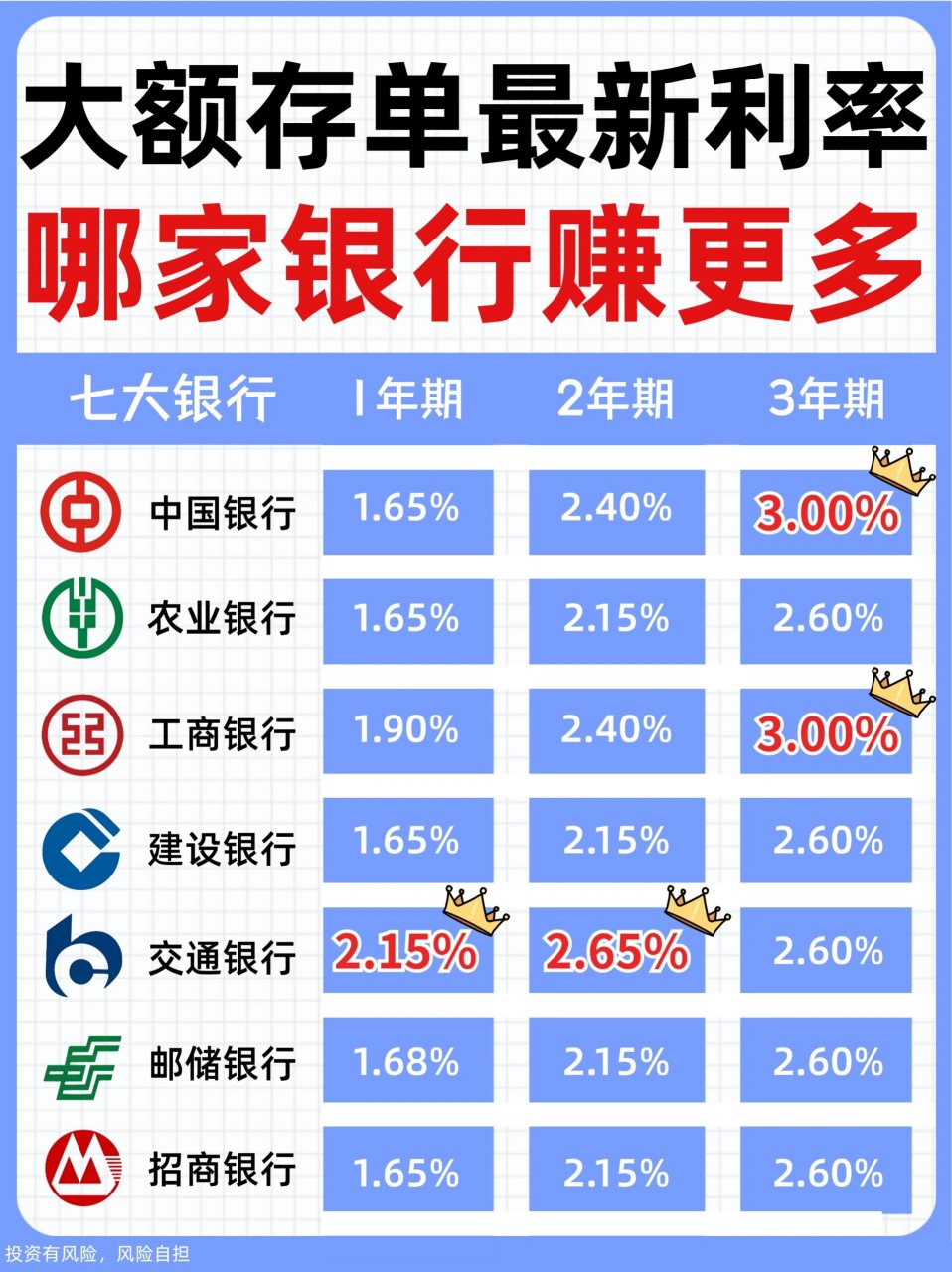 大额存单最新利率出炉,钱放哪家银行好❓ · 🏦没猜错的话,应该