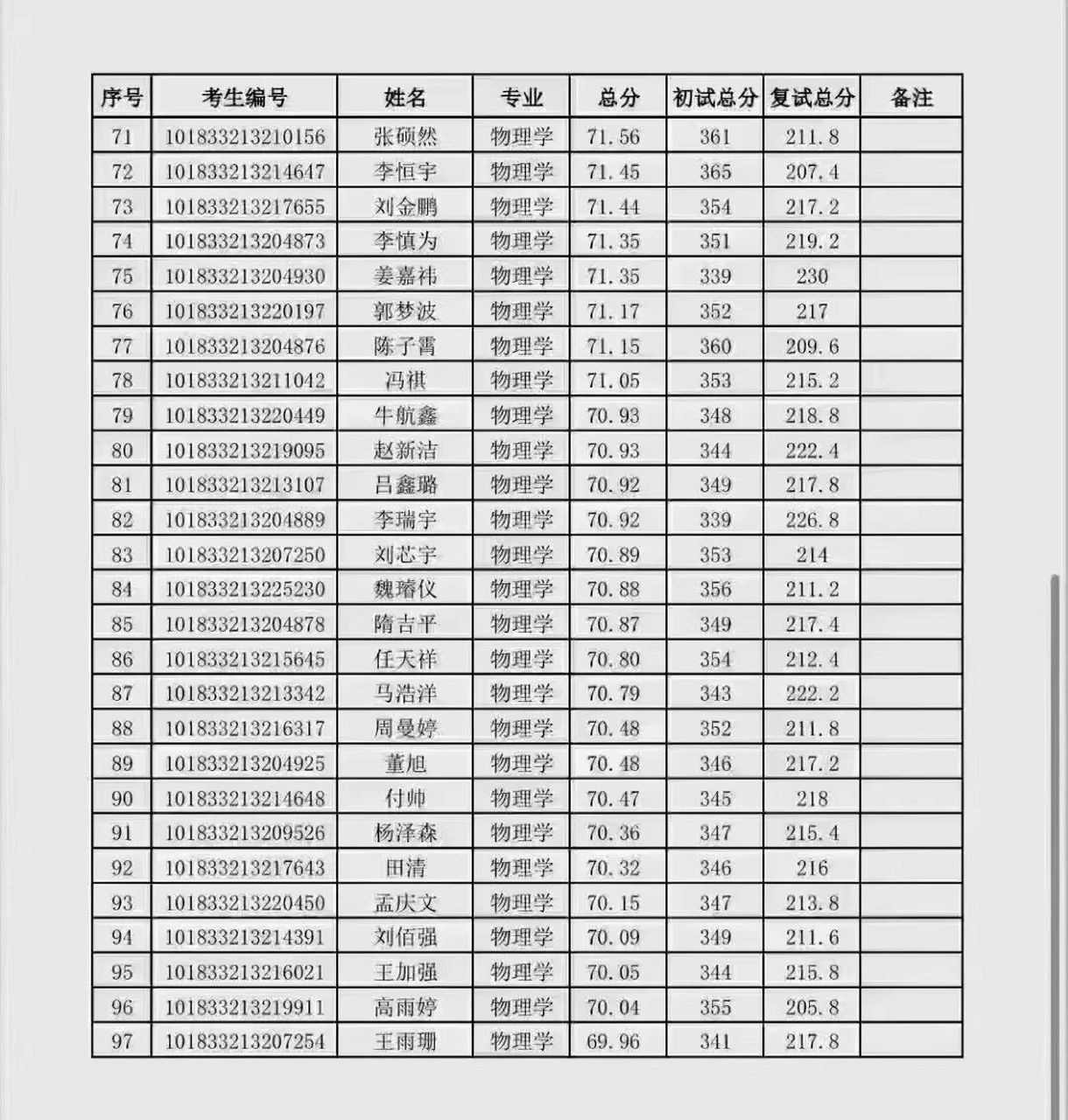 吉林大学物理学院23考研复试放榜了9797  全国最快拟录取学校诞生