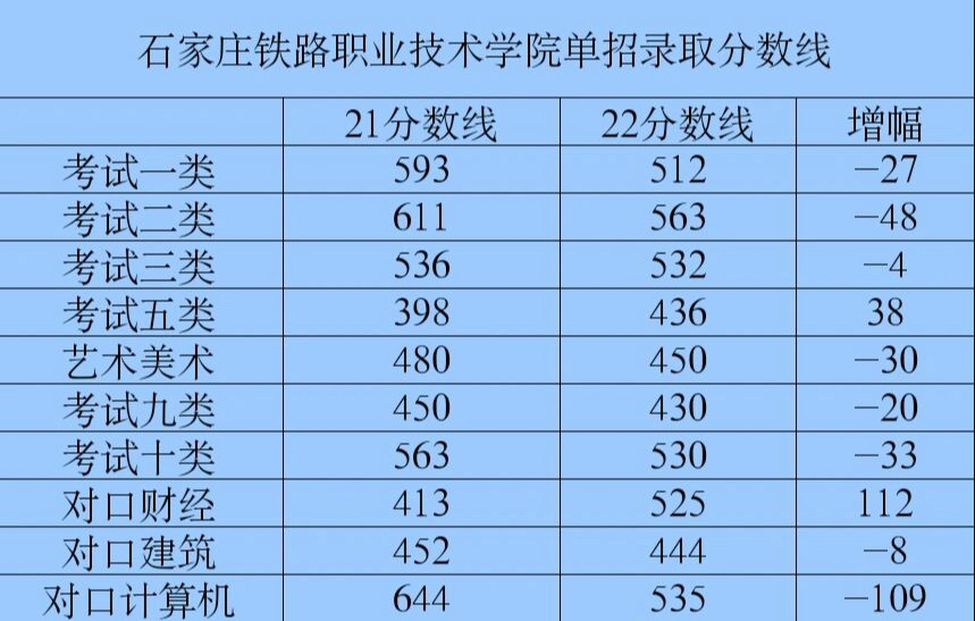 石家莊鐵路職業技術學院錄取分數線