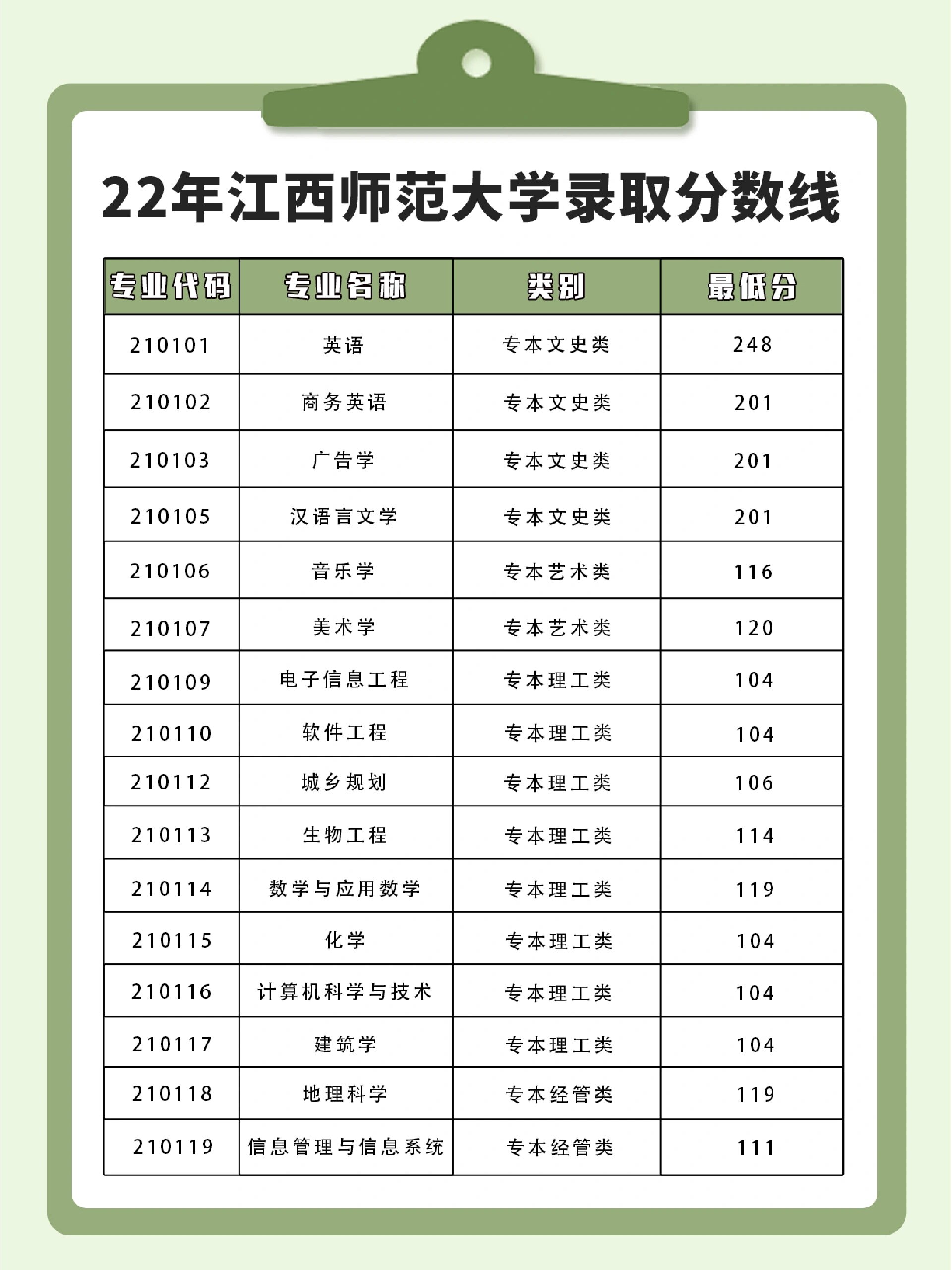 江西师范大学分数线图片