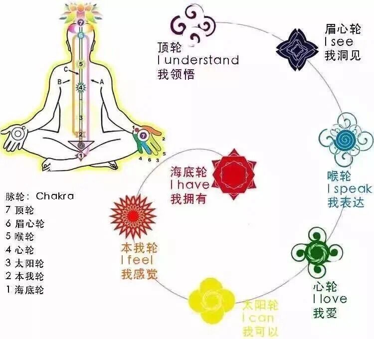 人体七大脉轮(太阳神经丛)