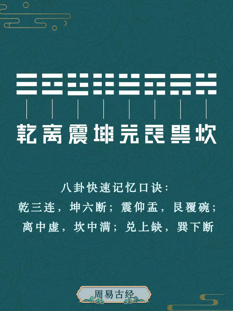 神秘文化八卦图及快速1分钟记忆法      八卦快速记忆口诀: 乾三连,坤