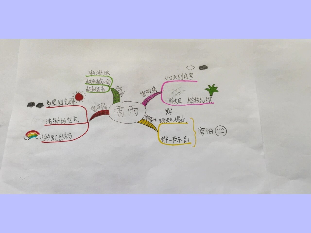 雷雨课文的思维导图图片