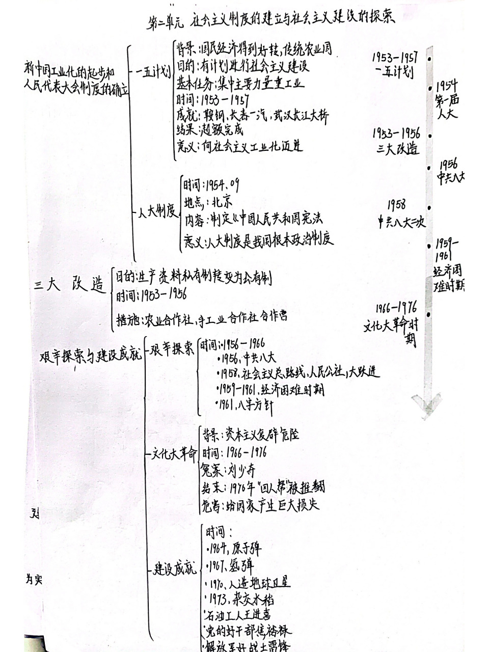 八下历史二单元思维导图 时间轴