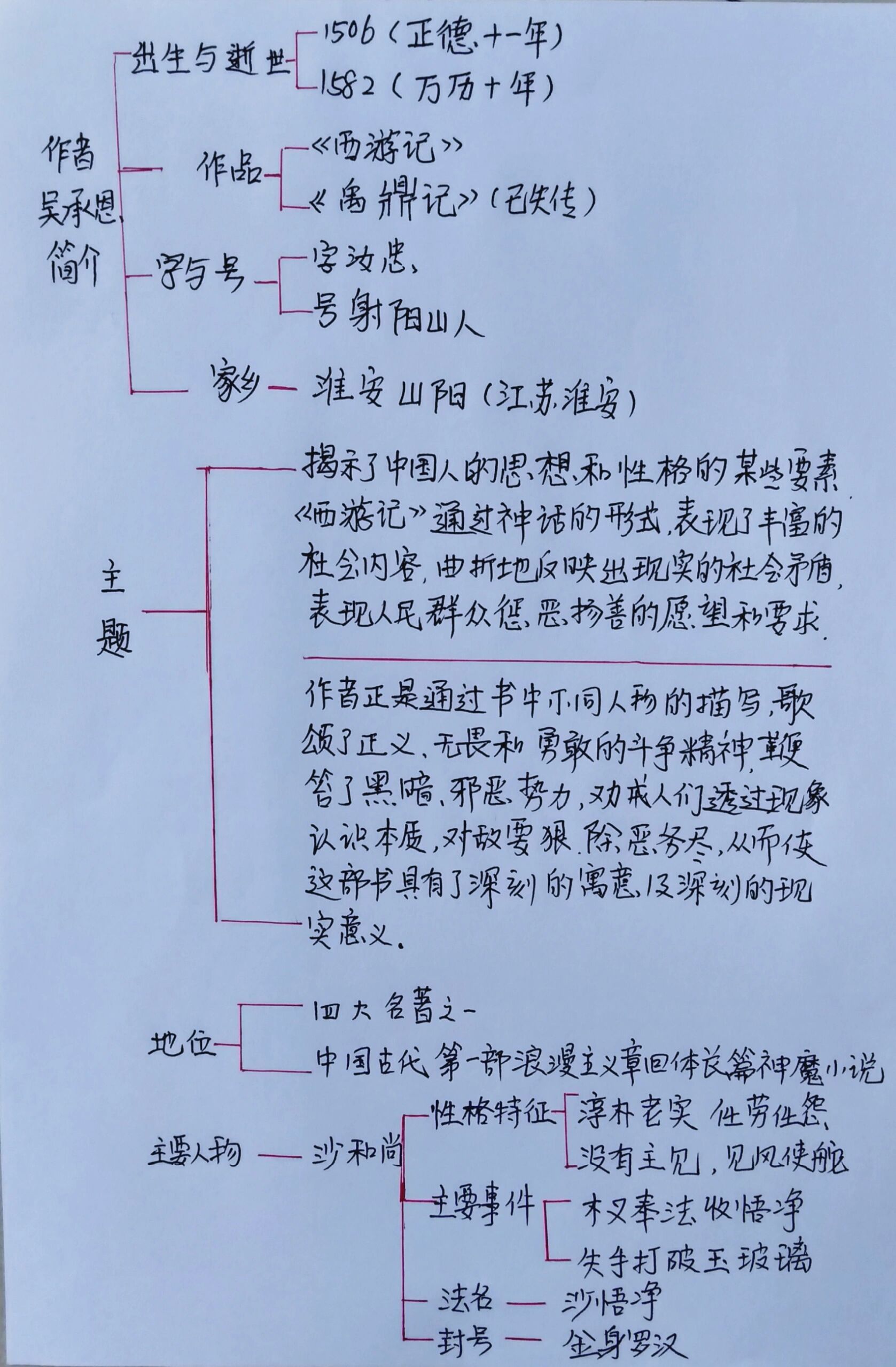 《西游记》思维导图来了,来了