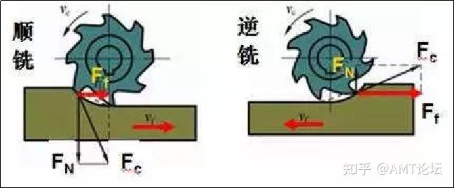 顺铣和逆铣的图解图片