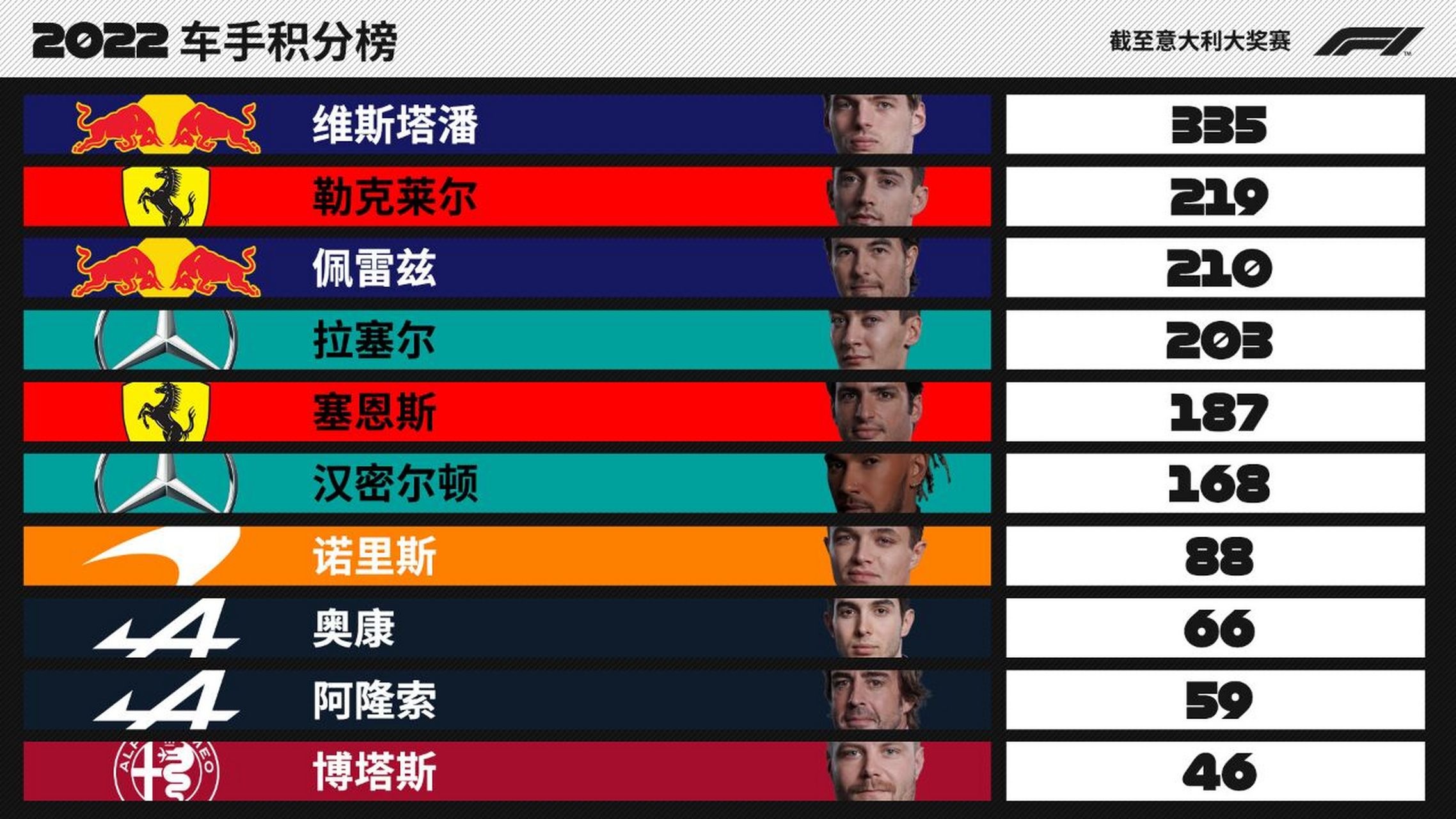 本赛季f1车队&车手积分榜排名: 上图截至本赛季意大利蒙扎站,本赛季f1