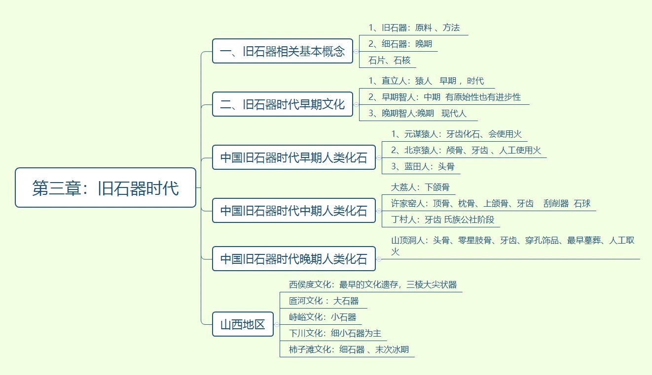 考古学通论‖旧石器时代思维导图