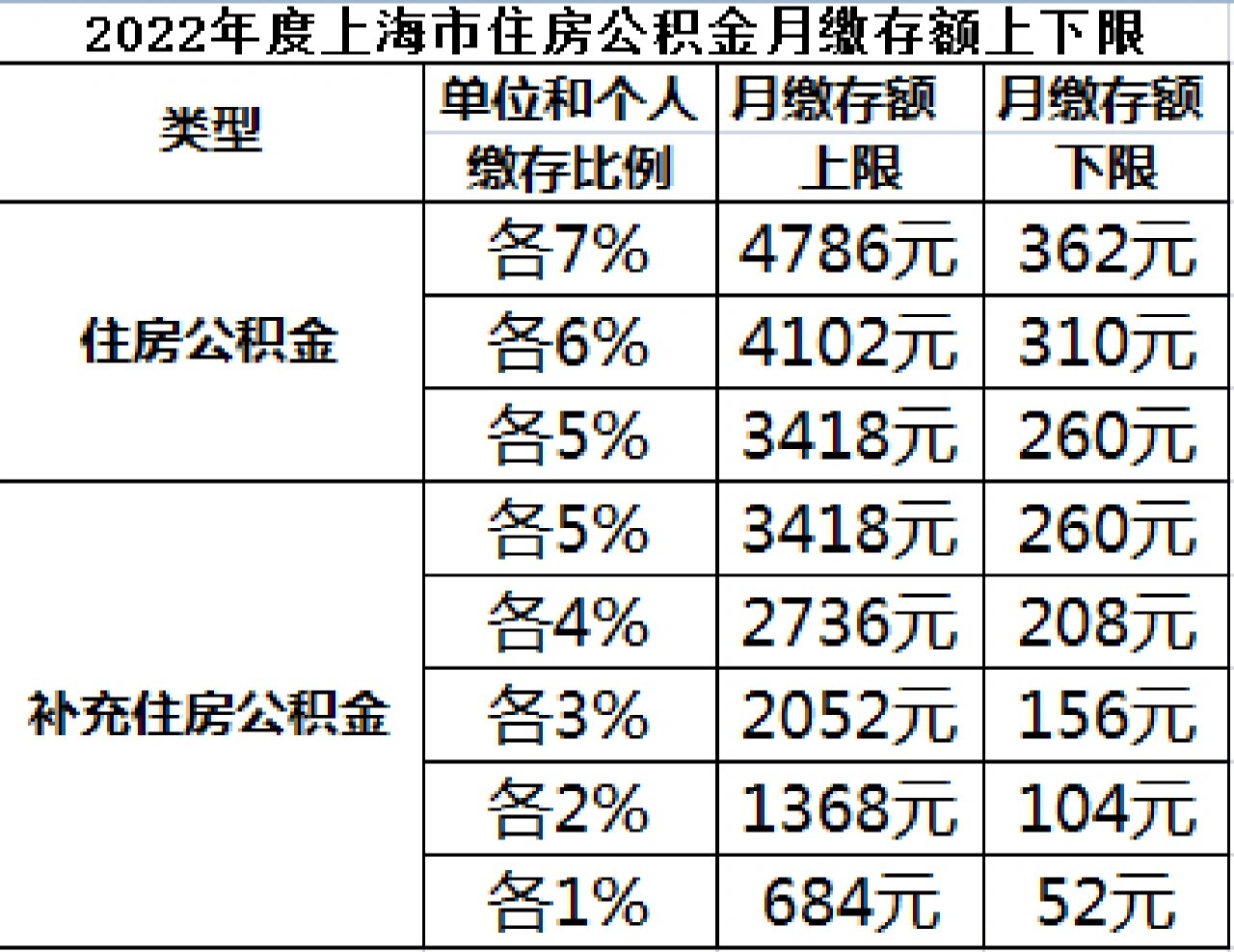 2022上海公积金缴费上下限和比例一览 2022上海职工住房公积金的缴存