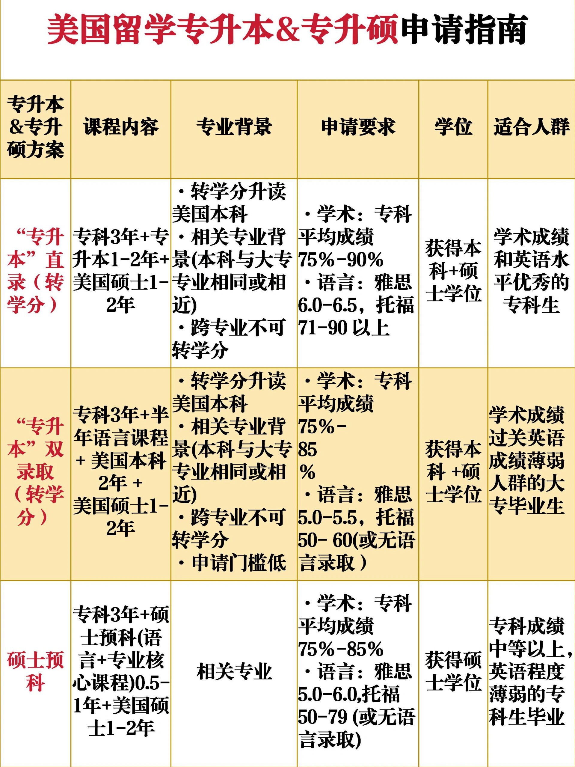 美国留学专升本+专升硕申请,3年本硕71