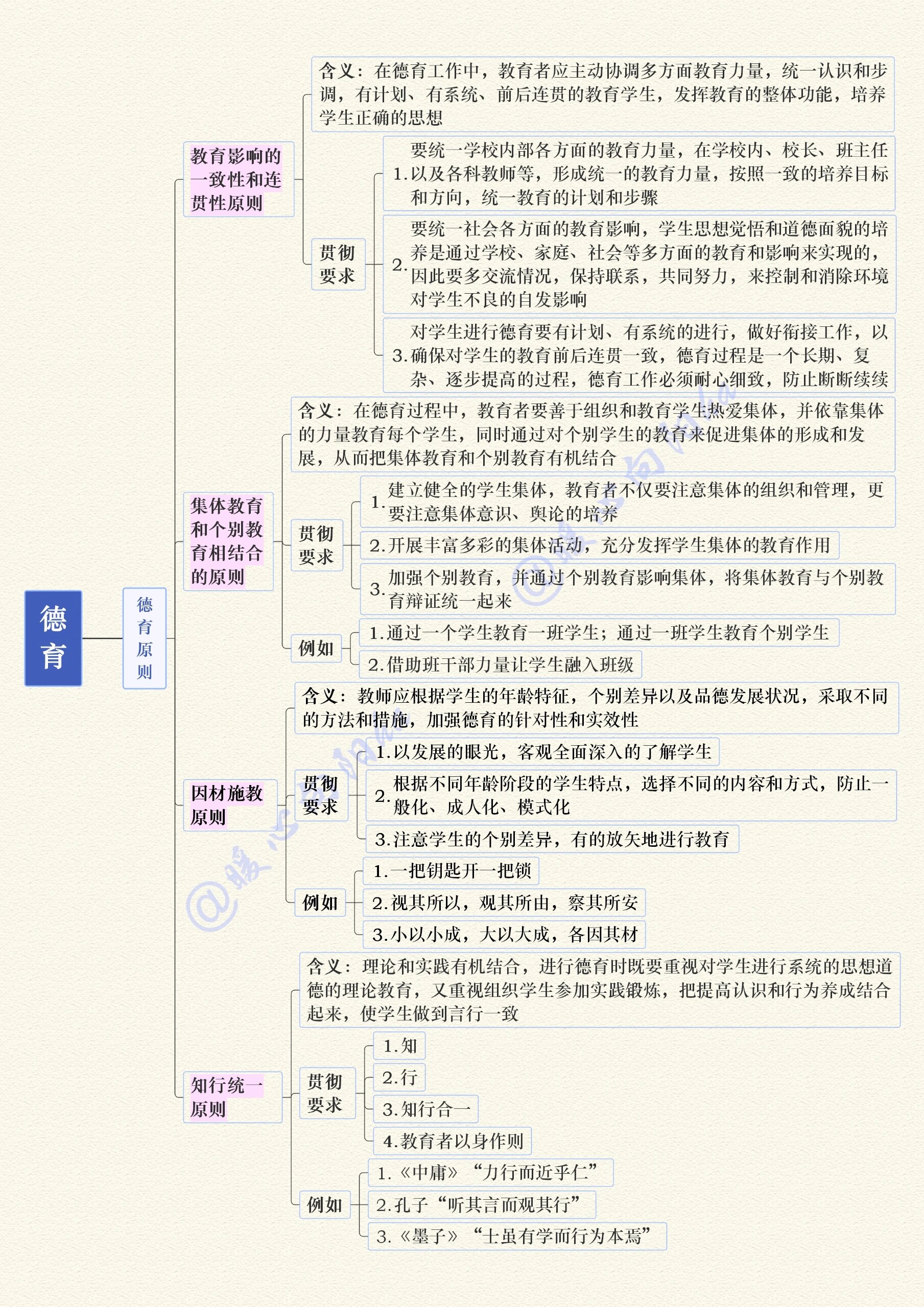 教招||教育学第七章 德育✅ 思维导图来啦