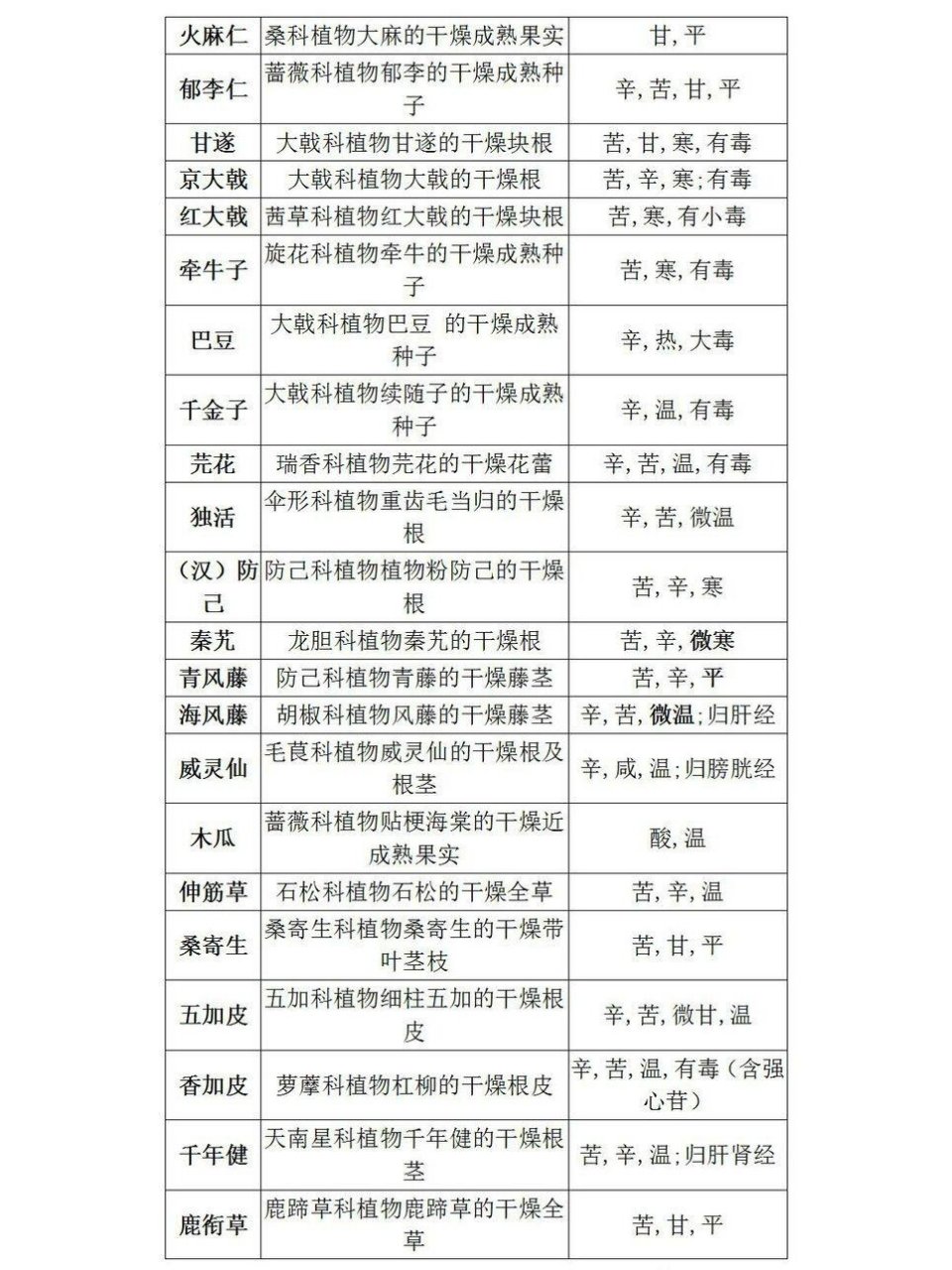 中药分类大全目录表图片